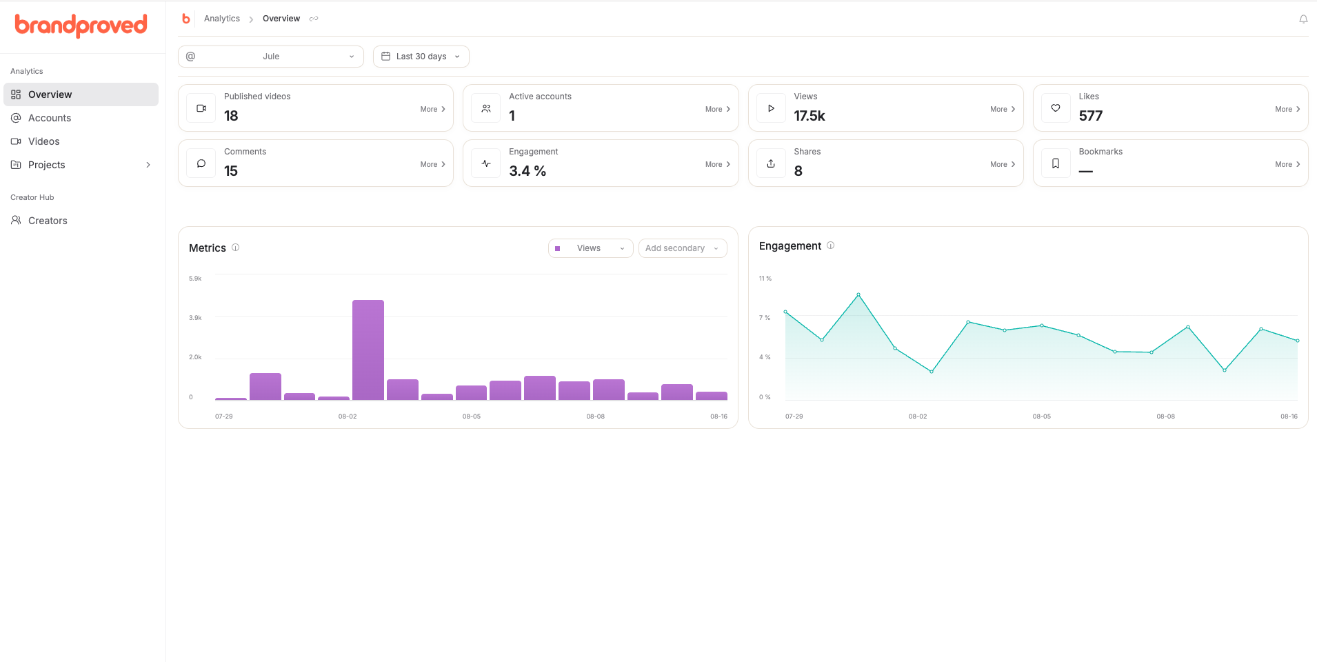 Brandproved analytics dashboard showing creator performance